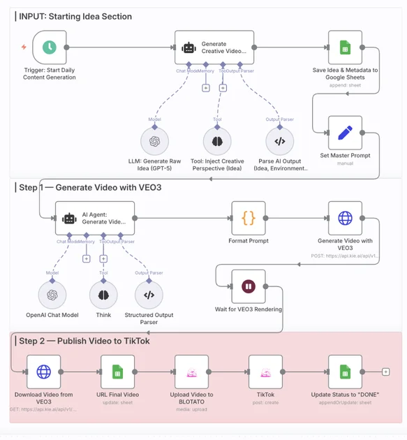 Workflow générateur de Vidéos Virales IA avec VEO3 et Auto-Publication sur TikTok